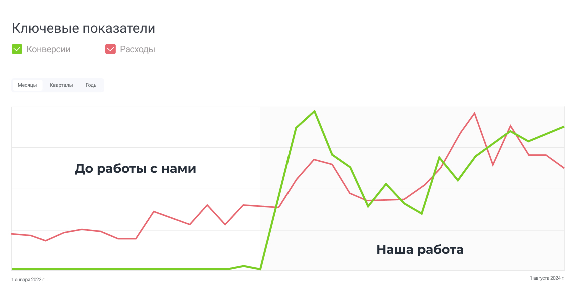 График роста трафика